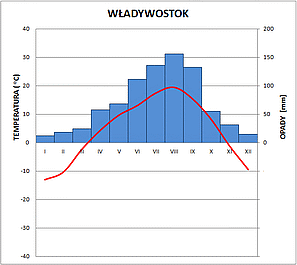 klimatodiagram władywostok